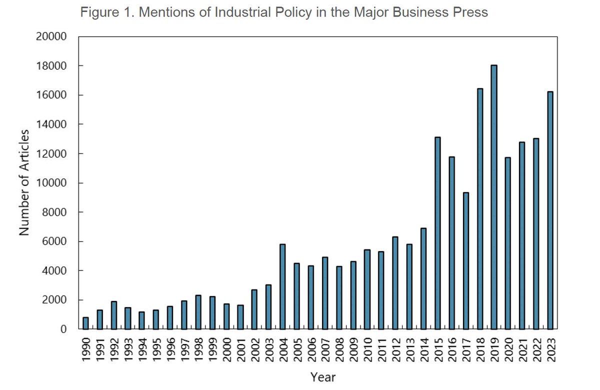 Industrial policy is receiving more attention than ever.

There are three major reasons for this: (1) more state intervention after the 07/08 crisis, (2) growing geopolitical tensions, and (3) efforts to strengthen domestic manufacturing in the wake of supply chain disruptions.