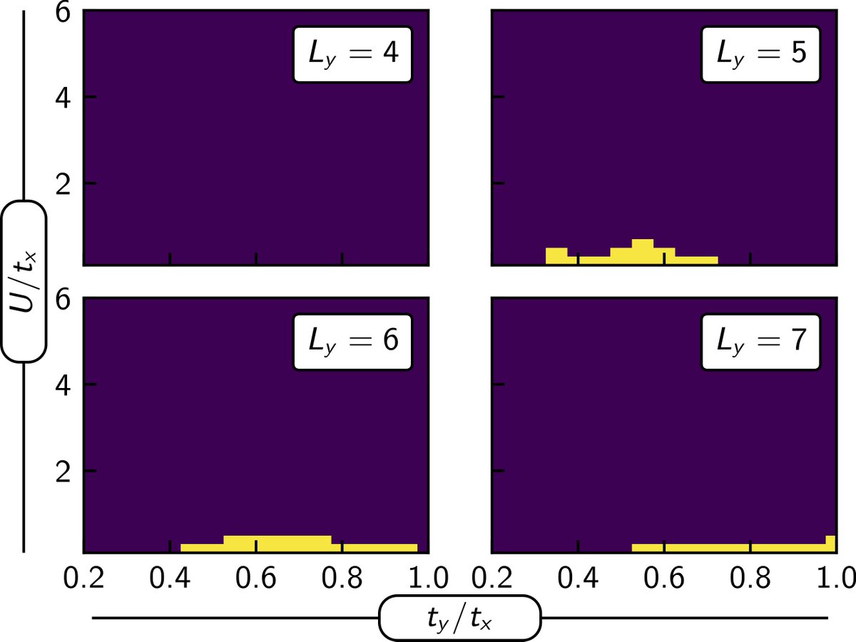 FelixAPalm's tweet photo. 3/4 We supplemented our simulations by exact diagonalization of small systems. The particle entanglement spectrum (PES) shows evidence for the Pfaffian state in a narrow regime in sufficiently isotropic systems (5 legs and more). https://t.co/DAzvK7coOw