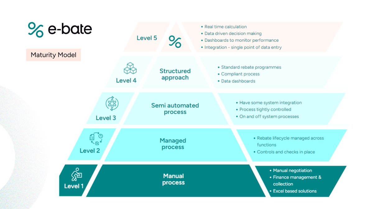 Our maturity model defines rebate management sophistication on a scale from basic to intelligent rebate management with e-bate. 

What level are you achieving?

hubs.ly/Q02JbGfH0 

#fintech #rebates #supplychain #finance #procurement #saas #software #digitaltransformation
