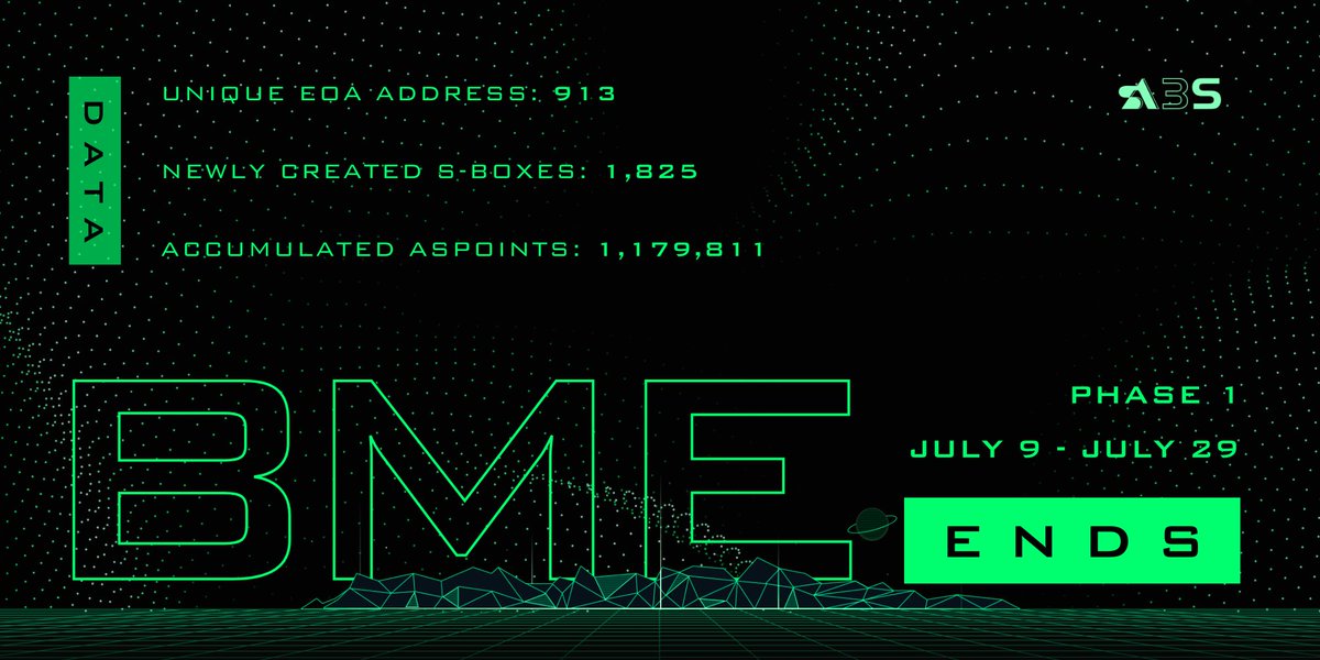 A3SProtocol's tweet photo. 🚨The A3S #BME game has officially concluded! 

✅ UNIQUE EOA ADDRESSES: 913

✅ NEWLY CREATED S-BOXES: 1,825

✅ ACCUMULATED ASPOINTS: 1,179,811

What an incredible achievement! Huge thanks to the #A3S Fam for your support. 

The #ASPOINTS earned by players will soon be redeemable for A3S's upcoming governance token!