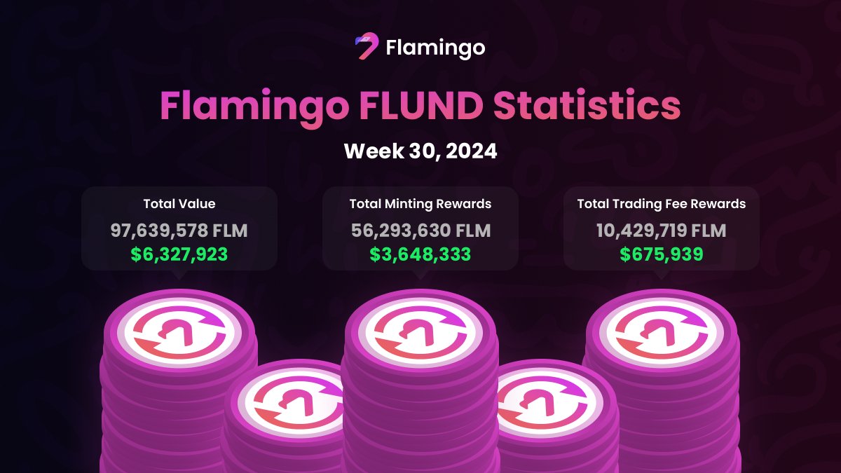FlamingoFinance's tweet photo. 🦩 Flamingo FLUND Statistics, Week 30, 2024!

https://t.co/dUu8VhWzyT 

#Flamingo $FLUND $FLM $NEO #DeFi #Blockchain #Crypto #SingleStake #Staking #CryptoStaking #Cryptocurrency #Invest https://t.co/BMtKCkBNrW