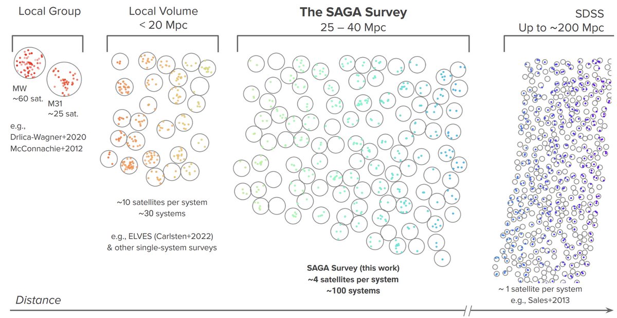 A schematic overview of MW-mass satellite systems in Local group and beyond (taken from arxiv.org/pdf/2404.14498)
#dwarfgalaxies2024 conference in #Durham