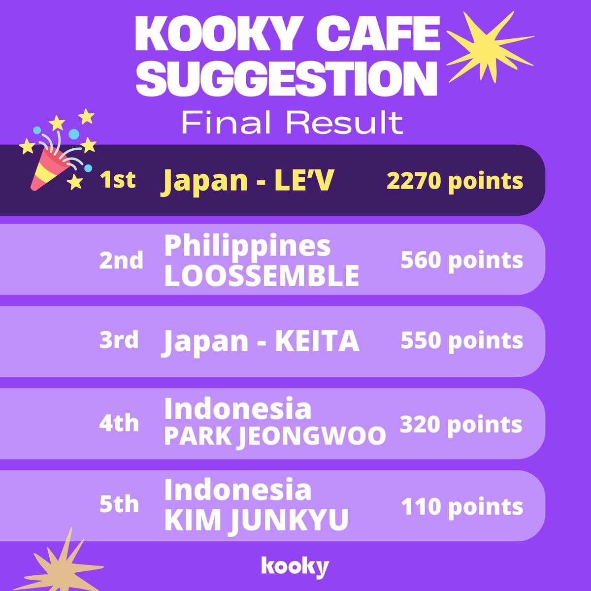 kooky__official's tweet photo. Special Event | #KookyCafe_Suggestion 🎁

🏆 LE'V - JAPAN (2270 points) 🏆

We'll host the cafe event in Japan with @LE_VotingGlobal! Keep an eye on Kooky for the updates :)

Thanks for all of your participations on our first special trial event🧡

#LEV #JAPAN @kooky__japan