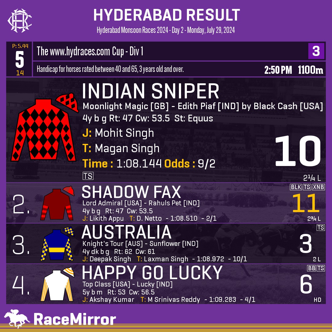 RaceMirror's tweet image. Hyderabad: Race 5
.
1️⃣ INDIAN SNIPER

J: Mohit Singh
T: Magan Singh
.
2️⃣ Shadow Fax *
3️⃣ Australia
4️⃣ Happy Go Lucky
.
.
#IndianSniper #MohitSingh #MaganSingh #Hyderabad #HorseRacing #HyderabadRaces #Hrc #IndianRacing #RaceMirror