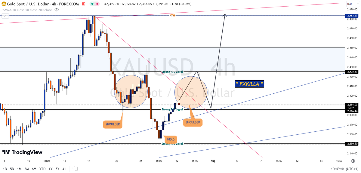 FX_PIPHunter's tweet photo. Mon 29 Jul 2024,

🚨 High Probability Setup SOON 🚨
#XAUUSD #GOLD $GLD #ForexMarkets #ForexTrader
#CommoditiesMarkets #ForexSignals 
https://t.co/LcTXf1hsgM https://t.co/WqxuFoUKB5