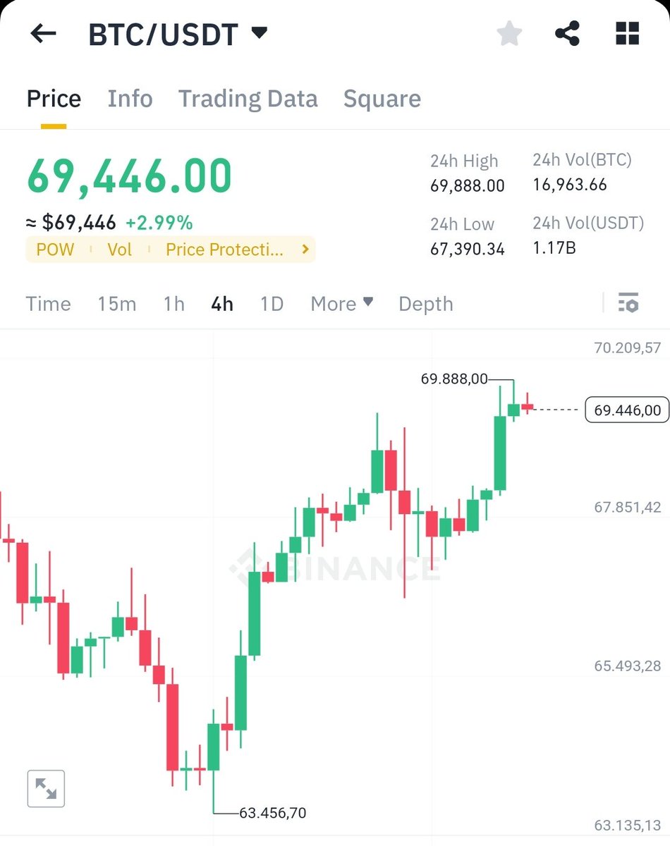 I promised, if #Bitcoin pumps to $70,000
I will give $10,000 BTC to 5 people 

So as promised I will be giving away 
$10,000 to 5 person today.

Rules: like, retweet, follow me 🔔

* If you’re not following with bells, you will be disqualified.

Proof will be posted in 24 hours