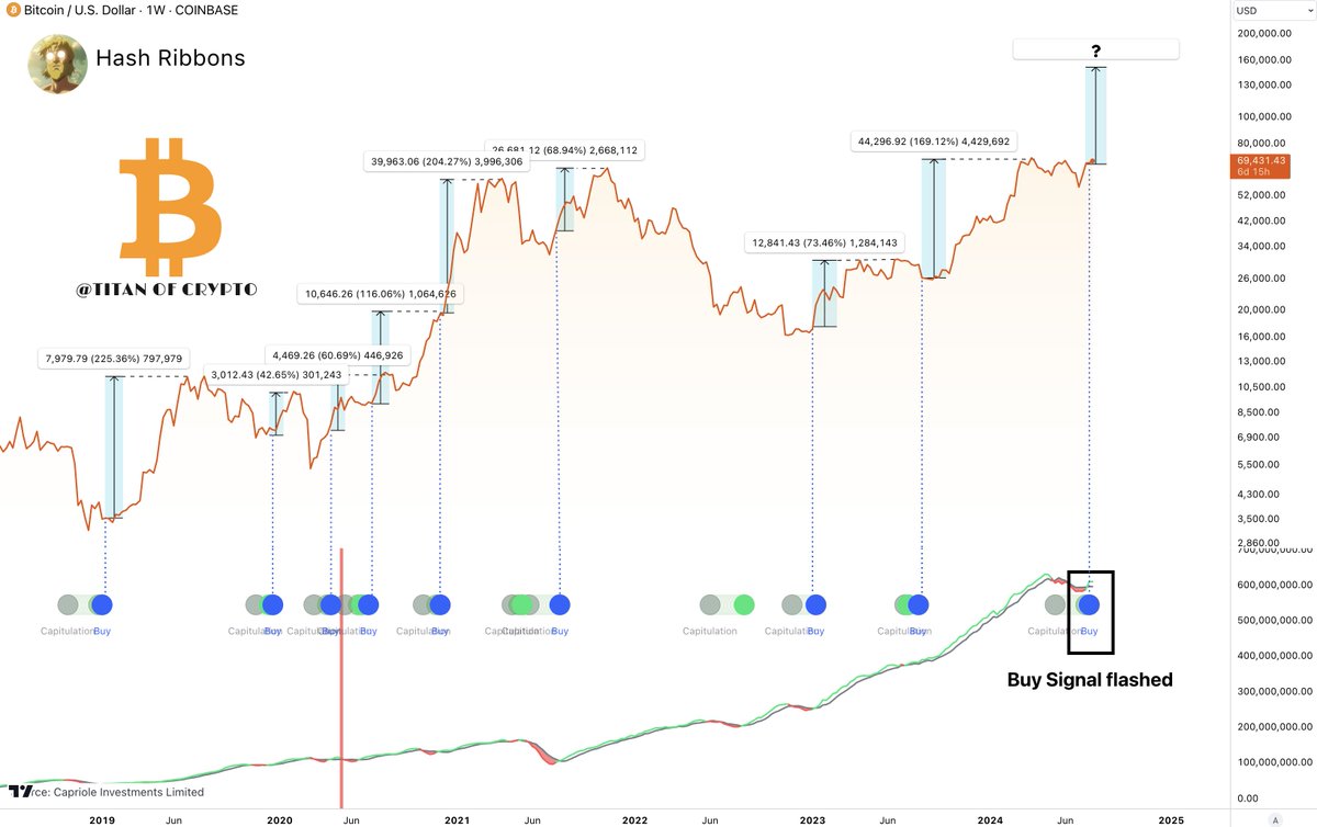 Washigorira's tweet image. #Bitcoin: All Stars Aligned 🌃
A buy signal has just appeared on the weekly timeframe. Very significant.
What a time to be alive! 🐂🚀