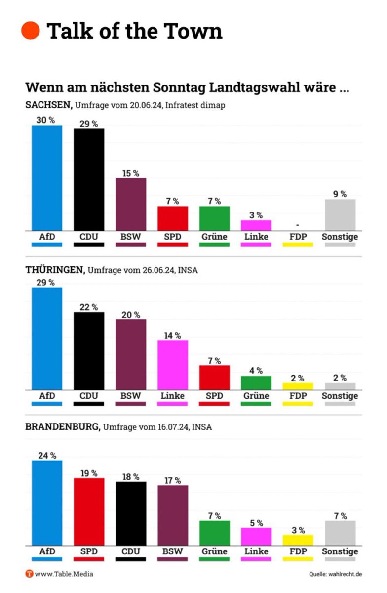 Bis September kann das Wahlergebnis um mindestens 10 % Richtung Demokratie kippen. 

Es braucht nur das Engagement der Demokrat*innen. Es wäre leicht und es kostet kaum Zeit und kaum Geld. 

Was ich überhaupt nicht verstehe ist, warum die Menschen es noch nicht einmal schaffen,