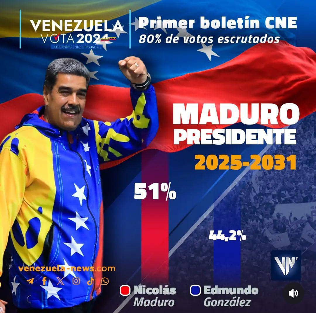 🇻🇪 #GanóLaPazYLaEsperanza 🎉

Así Lo dijo nuestro presidente reelecto <a href="/NicolasMaduro/">Nicolás Maduro</a> : "Ya es veintinueve de julio, un lunes que le da la noticia a Venezuela del triunfo de la independencia nacional, el triunfo de la dignidad".