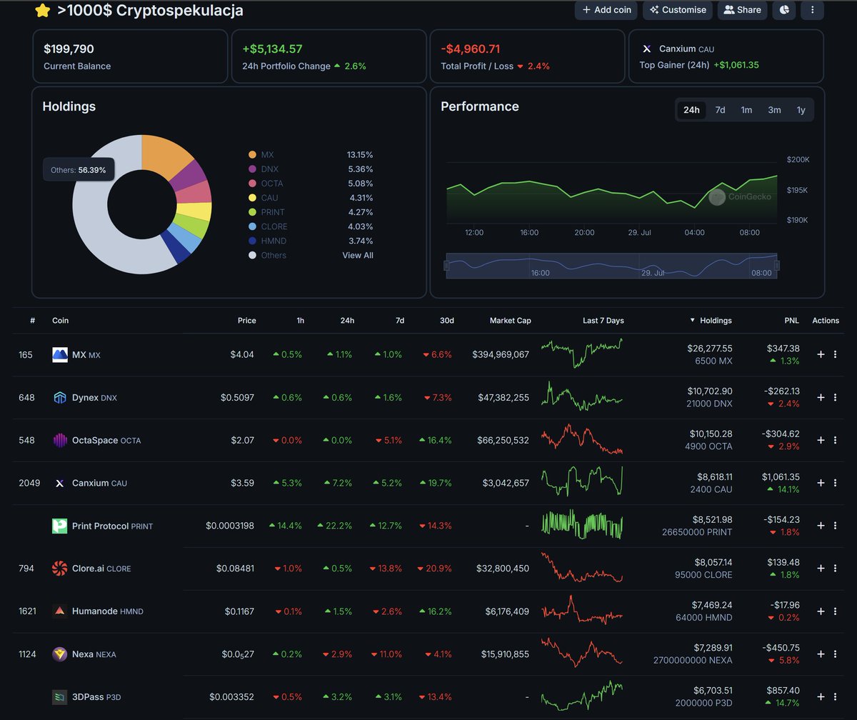 Kadabra Kryptox (@kadabrakryptox) on Twitter photo 1⃣Dzień6 #kryptowaluty <a href="/CSpekulacja/">Crypto Spekulacja</a>
#Altcoins #lowcapgems #csaltcoin #CoinGecko coingecko.com/en/portfolios/…
Wallet:199 790 $/-0,2k usdt/-0,1%
Top Gainers⬆️24h
22% $PRINT <a href="/PrintProtocol/">Print Protocol | $SOL Revenue Share</a>
19% $blocx <a href="/BLOCX_TECH/">BLOCX. (Official)</a>
16% $icy
7% $CAU #canxium <a href="/canxiumchain/">Canxium</a> 1⃣Dzień6 #kryptowaluty <a href="/CSpekulacja/">Crypto Spekulacja</a>
#Altcoins #lowcapgems #csaltcoin #CoinGecko coingecko.com/en/portfolios/…
Wallet:199 790 $/-0,2k usdt/-0,1%
Top Gainers⬆️24h
22% $PRINT <a href="/PrintProtocol/">Print Protocol | $SOL Revenue Share</a>
19% $blocx <a href="/BLOCX_TECH/">BLOCX. (Official)</a>
16% $icy
7% $CAU #canxium <a href="/canxiumchain/">Canxium</a>