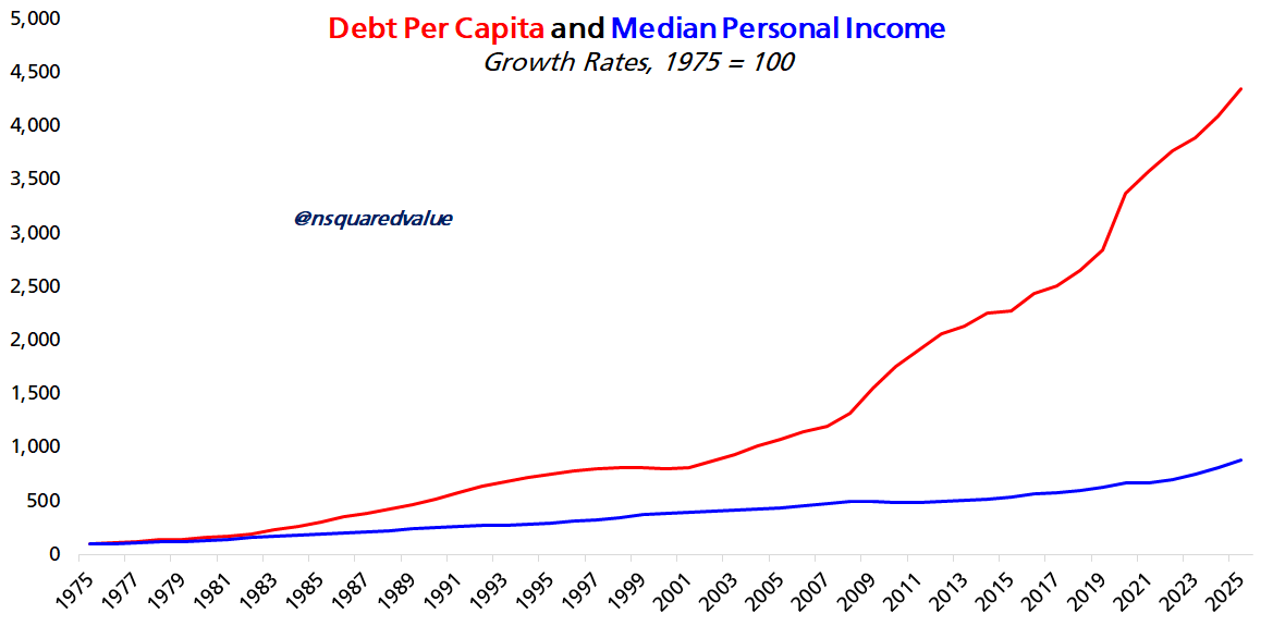 The US #debt hit $35T.  Your share of the debt is growing at 7.3% per year, while your income is growing at 3.9% per year.  The debt burden is at the threshold of what a human can bear. Soon it will surpass a reasonable expectation of what can be paid given income levels and life