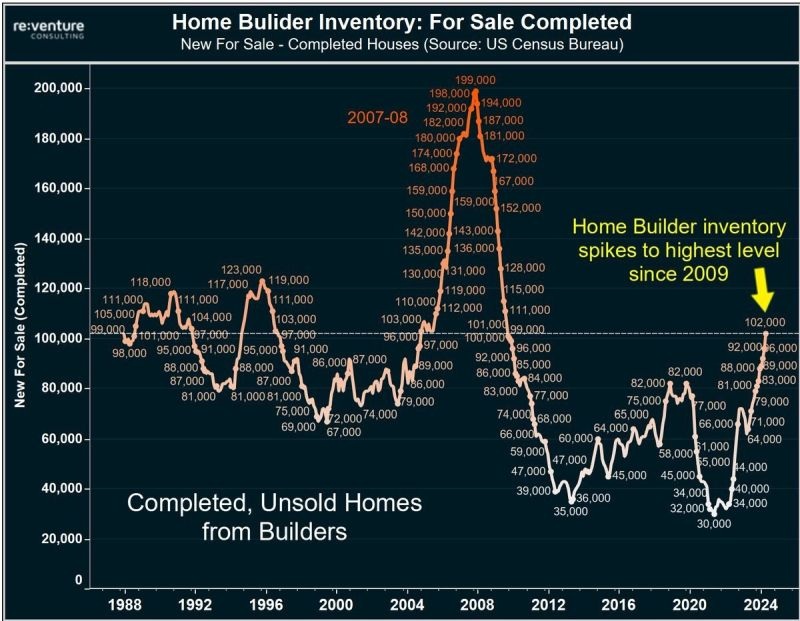 adri_relli's tweet photo. 🚨🇺🇸 BREAKING: Home builders now have 102,000 completed and unsold homes for sale on the market, the highest since 2009, according to Reventure.

This comes at a time when mortgage demand is at its lowest level in nearly 30 YEARS! https://t.co/waKpaPQwWF