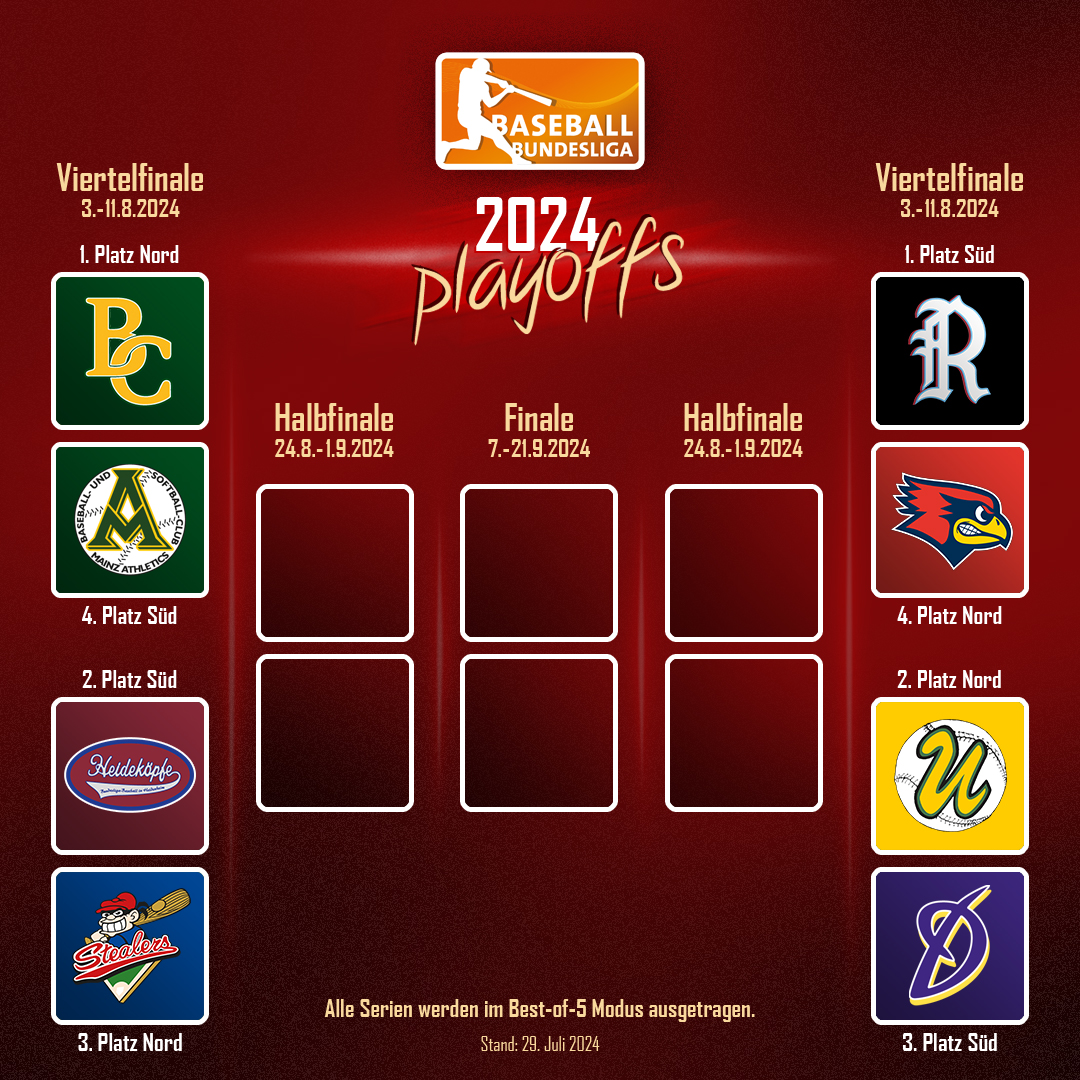 +++ 1. Baseball-Bundesliga PLAYOFFS BRACKET 2024 +++
(Stand: 29.7.2024)