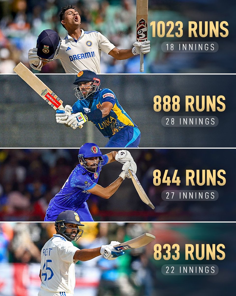 CricketAction64's tweet photo. Most international runs in 2024.

#SLvIND #ICC https://t.co/LVz6B3aJ7U