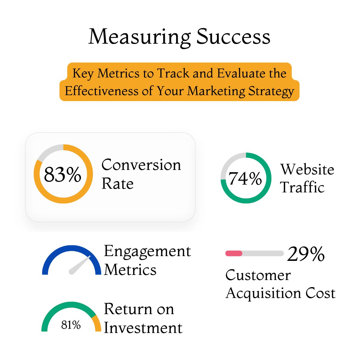segnivo's tweet photo. Is your marketing strategy hitting the mark? 🤔 Here are top 10 Key Metrics to Track and Evaluate for Effectiveness of Your Marketing Strategy

1. Website Traffic and User Behavior:
Your website is the cornerstone of your online presence. Tracking metrics like total visits, unique visitors, and page views will help you understand your site's reach and engagement. To do this, you need to understand and make use of analytics tool to see how users interact with your site. Implement KPIs such as average session duration, and bounce rates. Google Analytics 4 is a great option and provide a wealth of information.

2. Conversion Rate:
It's not just about attracting visitors; you need to also convert them. Track the percentage of visitors who complete desired actions—whether it’s making a purchase, filling out a form, or signing up for a newsletter. This metric is crucial for understanding the effectiveness of your calls-to-action (CTAs) and overall user experience.

3. Customer Acquisition Cost (CAC):
How much are you spending to acquire a new customer? Calculate CAC by dividing your total marketing expenses by the number of new customers acquired in a given period. Lowering your CAC while maintaining or increasing quality leads is a clear sign of a successful strategy.

4. Return on Investment (ROI):
Measure the profitability of your marketing efforts. Calculate ROI by subtracting the cost of your marketing campaign from the revenue generated and then dividing by the campaign cost. A positive ROI indicates that your strategy is financially sound.

5. Customer Lifetime Value (CLV):
Understanding the long-term value of your customers is essential. CLV estimates the total revenue you can expect from a customer over their lifetime. A high CLV suggests that your retention strategies are working and that you’re providing ongoing value to your customers.

6. Engagement Metrics:
On social media, engagement is key. Track likes, shares, comments, and overall interaction with your content. High engagement rates indicate that your content resonates with your audience and builds a sense of community and loyalty.

7. Email Marketing Performance:
Email remains a powerful marketing tool. Monitor open rates, click-through rates (CTR), and conversion rates to gauge the effectiveness of your email campaigns. High unsubscribe rates can signal that your content isn’t meeting subscriber expectations.

8. Brand Awareness and Sentiment:
Brand awareness metrics—like social media mentions, share of voice, and branded search volume—help you understand your market presence. Additionally, sentiment analysis tools can gauge public perception, providing insights into how your brand is viewed by your audience.

9. Lead Generation and Quality:
It’s not just about quantity but quality. Track the number of leads generated and assess their quality by examining their likelihood to convert into paying customers. Lead scoring systems can help prioritize leads based on their potential value.

10. Market Share:
Understanding your position relative to competitors is crucial. Measure your market share to see how you’re performing in the broader market. An increasing market share is a strong indicator of the effectiveness of your strategy.

The success of your marketing strategy isn’t just about one or two metrics; it’s about a comprehensive approach to data analysis. By consistently monitoring these key metrics, you can refine your strategy, optimize your efforts, and ultimately achieve your business goals. Remember, what gets measured gets managed, and what gets managed gets improved.
​
#MarketingStrategy #DataDrivenMarketing #MarketingMetrics #BusinessGrowth #ROI #DigitalMarketing #CustomerEngagement #BrandAwareness
