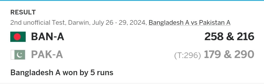 CricketAction64's tweet photo. Bangladesh A defeated Pakistan Shaheens by 5 runs in four-day match in Darwin, Australia.
#ICC https://t.co/PXc04BOV6s