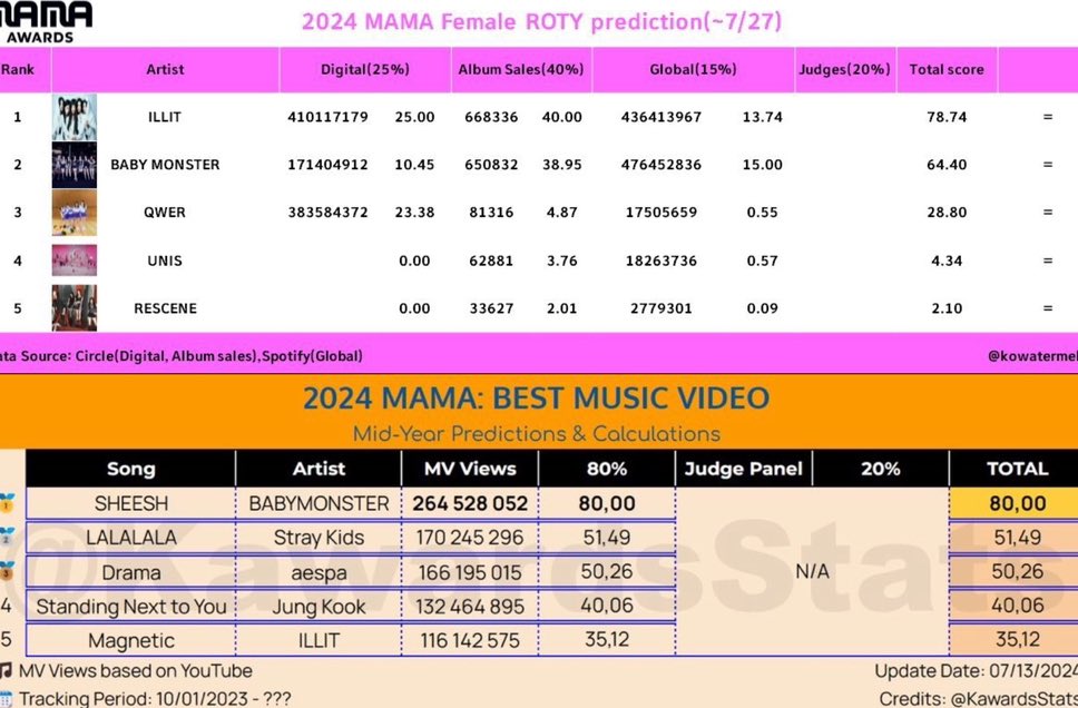 BABYMONGLOBAL's tweet photo. [🚨] Monstiez, Do you want #BABYMONSTER to win the Rookie of the Year and Best Music Video? Do this consistently ❗

➡️ Stream “SHEESH” on YouTube, Spotify and Apple Music for Global Points
➡️ If you can, continue buying their debut album “BABYMONS7ER”
➡️ Save money for the Full album, as we need to double our record for extra points on ROTY
➡️ Be CONSISTENT
➡️ Hype all the related posts

@YGBABYMONSTER_ #베이비몬스터