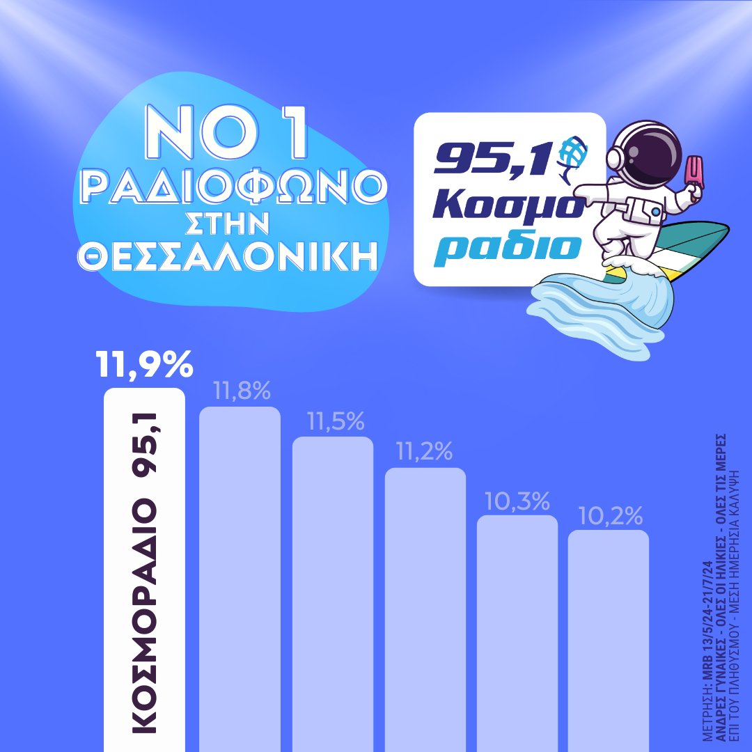 Κοσμοράδιο 95,1 tweet media