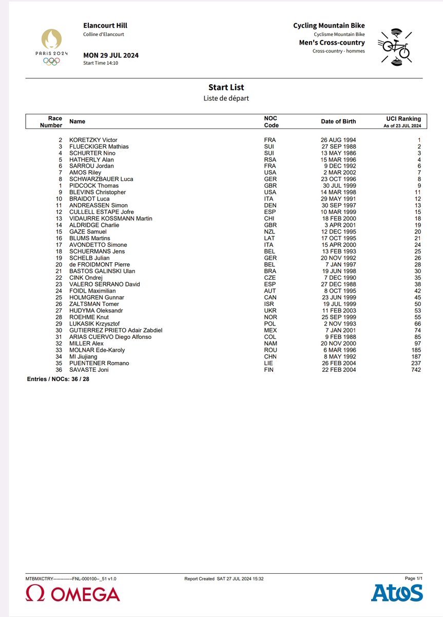 RFECiclismo's tweet photo. #Paris2024 | ¡A las 14:10 h empiece la carrera XCO masculina de los Juegos Olímpicos! 🤩

📋 Os ofrecemos el orden de salida en el que partirá cada uno de los participantes 
👉 Jofre Cullell sale 12° y David Valero, 23°

#TeamESPciclismo 🇪🇸 https://t.co/0rOlDIjiTK