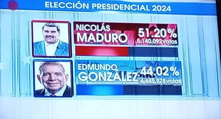 Victoria popular! 
Derrotado el sabotaje!
Derrotada la guerra económica!
Derrotada la mezquindad!
Derrotados los vendepatria!
Derrotado el imperio decadente!
Siempre se lo dijimos y no escucharon, sigan subestimando!
💪🏼💪🏼💪🏼🐓👈🏼✨🇻🇪
#VotaPorLaPaz2024 
#GanaMaduro