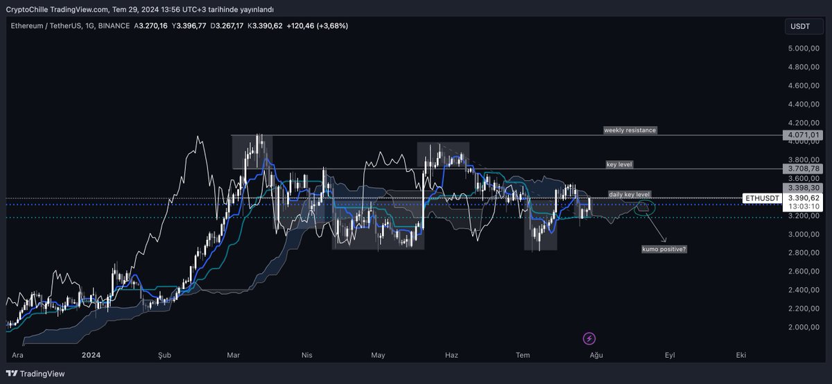 Chille's tweet photo. ETH

seviye kazanılabilir ise önümüzdeki günlerde ethereum ve ürünlerine odaklanmak mantıklı bir tercih olabilir gibi duruyor. https://t.co/4SceUT9MgE