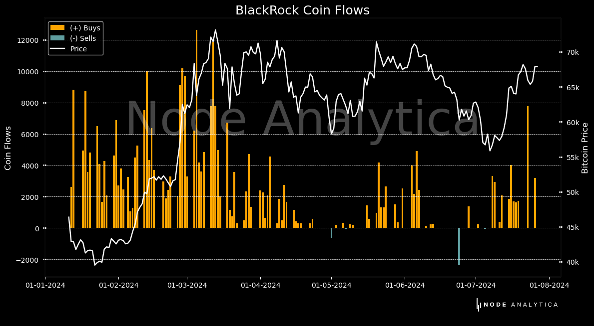 nodeanalytica's tweet image. #BitcoinETF BlackRock Coin Flows