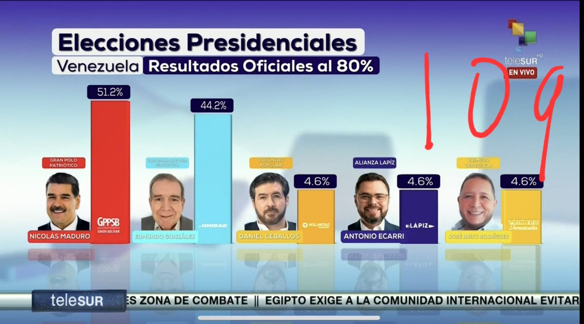 pueblo_hnos's tweet photo. Que descaro, son tan ladrones, que ellos mismo se roban, la sumatoria general les da 109,2%. Que vergüenza, el Padrino López, al aceptar semejante descaro.
#EleccionesVenezuela2024 el #FraudeElectoral más grande de la historia.. el Fraude Electoral, mutó a #GolpeDeEstado 109,2% https://t.co/Hgvby2TCxK