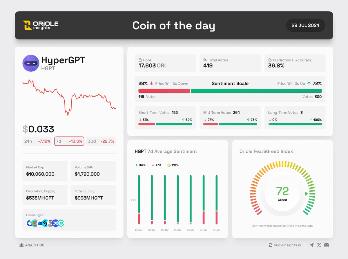 Coin of the Day on <a href="/OrioleInsights/">Oriole Insights</a> | 29 Jul

@Hypergpt $HGPT 🏆 #3 Rank by $ORI pool

🔮 Token Sentiment
• Bullish 84% | Bearish 16%
• 419 Active Predictions | 17,603 $ORI
• Short-term (152), Mid-term (264), Long-term (3)
• $HGPT Fear&amp;Greed Index: Greed 72.2/100

📊 Token