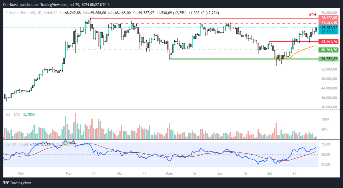OdirBrasil's tweet photo. Começamos a chegar próximo de uma área perigosa (ATH) e, nesse ponto, o #BTC terá o desafio de romper essa resistência (71-73k)  em busca de topos históricos ou os vendedores voltarão a empurrar o preço para a região de lateralização (linhas verdes).
Continua nos comentários... https://t.co/ChsZKkfGBr