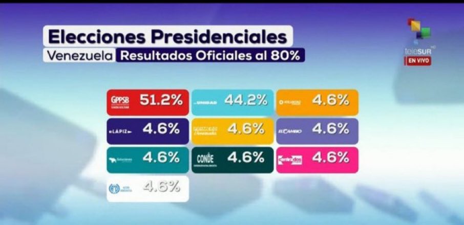ivanedlm's tweet photo. El resultado oficial de las elecciones en Venezuela ya no es un caso de 
#MatemáticasParaProgres, sino más bien de #MatemáticasParaGolpistas!

Se otorgan el 51,2% fijo para el gobierno, pase lo que pase… y luego 4,6% por doquier a los demás… y si suma casi 140%, qué más da! https://t.co/dLZCY2glEX