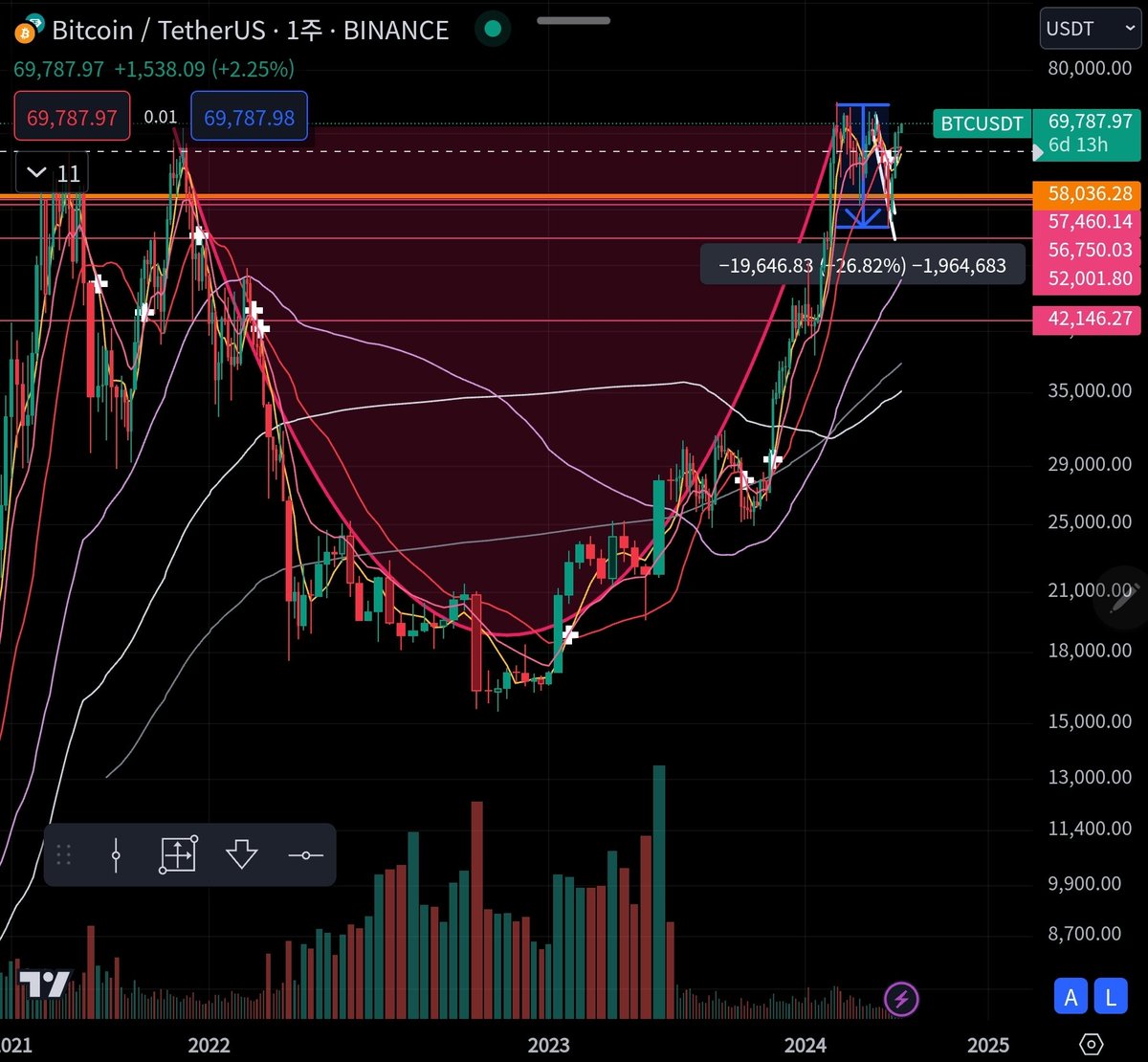 btc 매수 자리. 비트코인 차트를 주봉으로 보면 거의 2년간 형성한 거대한 컵과, 반년간 형성한 손잡이가 나타난다. 원래 컵 상단  만들고, 손잡이 형성 후 저 컵 상단을 재 돌파할 때 까지가 매수 포인트이기에,