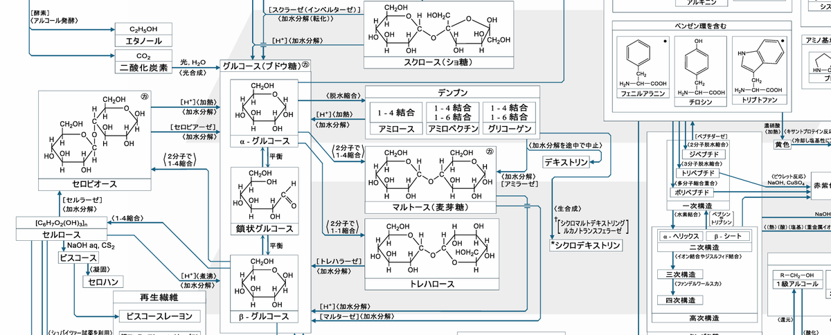 教科書網羅型有機化学系統図をアップしました！ 高等学校の有機化学に