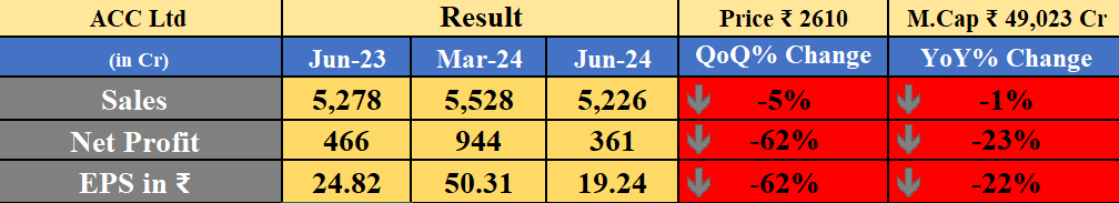 Obsessedfan5's tweet photo. ACC Ltd Result

-YoY ↓   
-QoQ ↓

#ACCLtd #Q1FY2025 https://t.co/MpA5YVAcKV