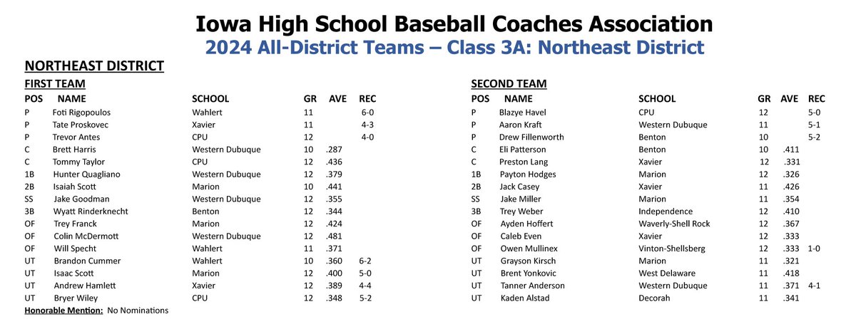 Congratulations to the local 3A players ⬇️ who earned All-District honors:

1st Team:
Foti Rigopoulos: Wahlert
Brett Harris: Western Dubuque
Hunter Quigliano: Western Dubuque
Jake Goodman: Western Dubuque
Colin McDermott: Western Dubuque
Will Specht: Wahlert
Brandon Cummer: