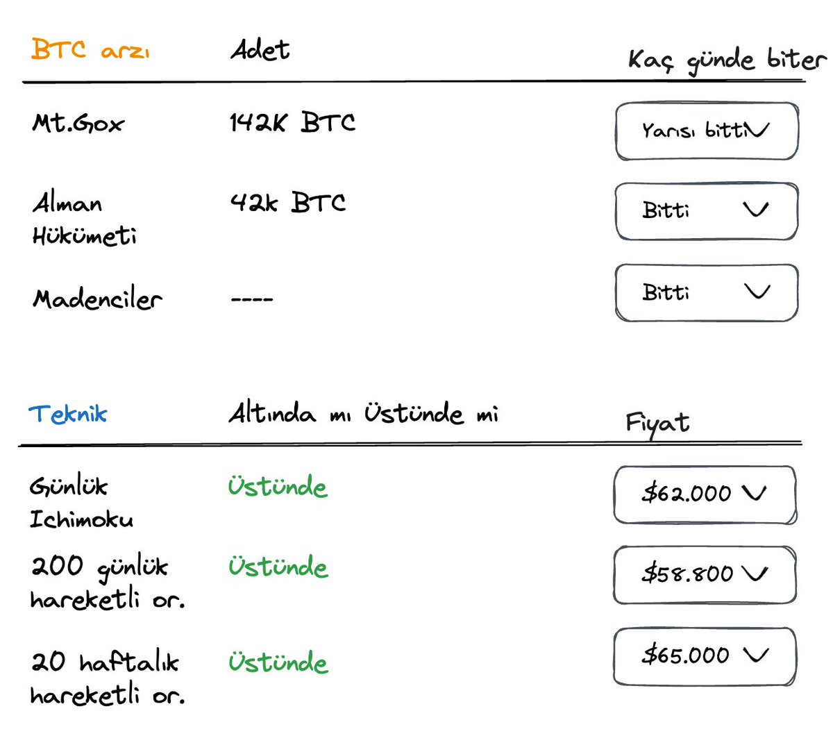 Yeni bir hafta, yeni bir gün.

Bitcoin fiyatı için takip ettiğim diagramın son hali bu şekilde, her şey gayet iyi görünüyor. 

Bugün 16:30'da ABD tarafı açılınca özellikle ETF girişlerini merak ediyorum (Özellikle Trump'ın Cumartesi günü Bitcoin shillemesinden sonra, ETF