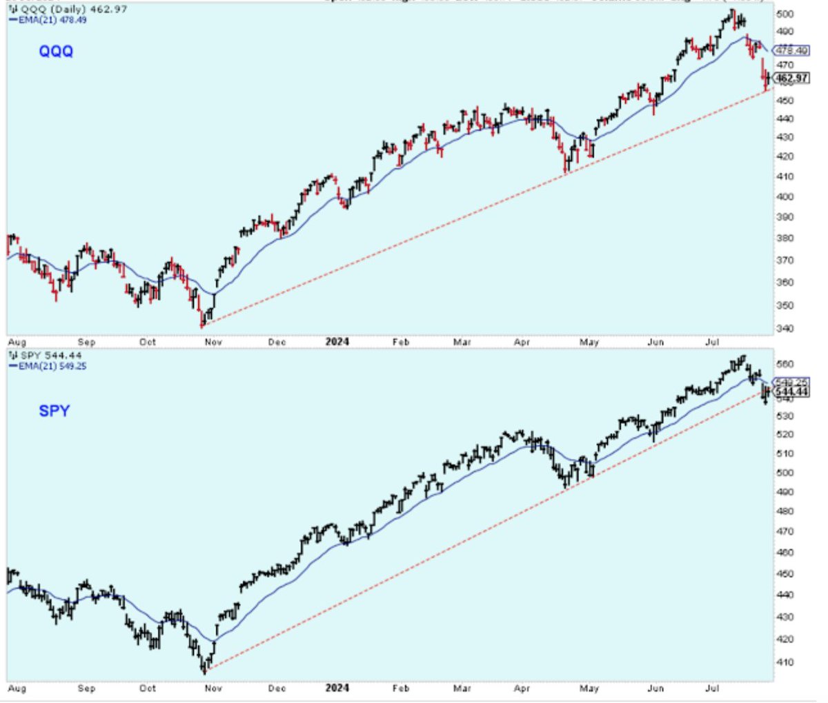 SethCL's tweet photo. In order to re-certify and renew the uptrend, would like to see indices above their 21-DMA. Keep it simple, keep it bullish...

$SPX $SPY $QQQ $NDX $DIA $IWM https://t.co/LzFXnaD8Fu