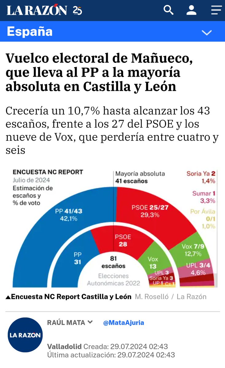 CarlosJSalgado's tweet photo. [🧵 Hilo] Hoy los medios se hacen eco de la encuesta de NC-Report para La Razón, que pronostica mayoría absoluta para el PP en CyL de darse un adelanto electoral.

👉 Una encuesta que recuerda en cierto modo a la que el mismo medio y encuestadora publicaron en diciembre de 2021. https://t.co/o0H1aCVtVk