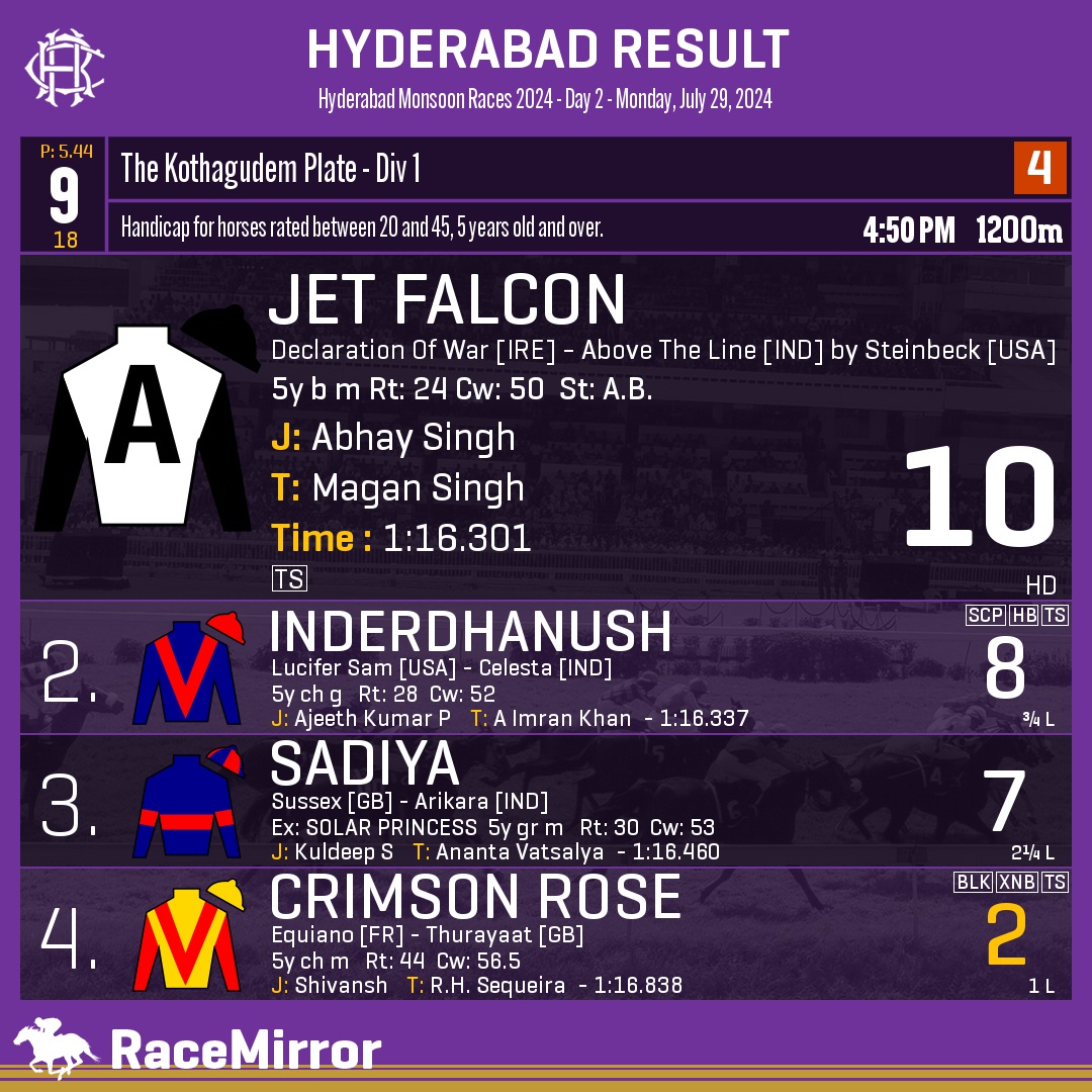 RaceMirror's tweet photo. Hyderabad: Race 9
.
1️⃣ JET FALCON
J: Abhay Singh
T: Magan Singh
.
2️⃣ Inderdhanush
3️⃣ Sadiya
4️⃣ Crimson Rose *
.
.
#JetFalcon #AbhaySingh #MaganSingh #Hyderabad #HorseRacing #HyderabadRaces #Hrc #IndianRacing #RaceMirror https://t.co/0vFKyQLIyF