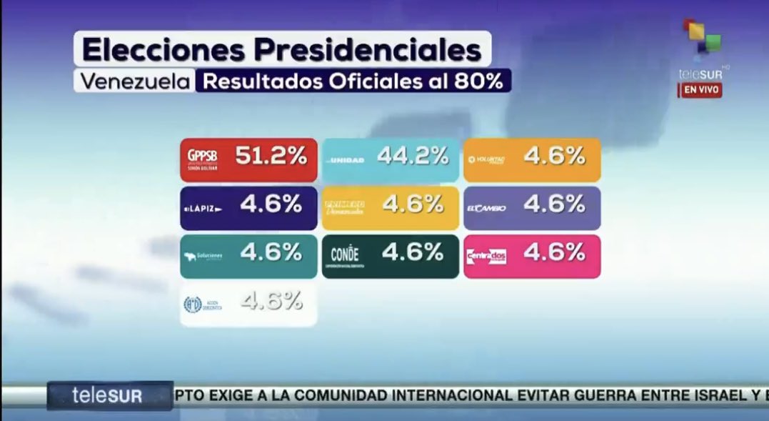 Maryaristizabal's tweet photo. 132,2% de los venezolanos participaron??… es que ni para sumar… https://t.co/v2Zi0jCTyK