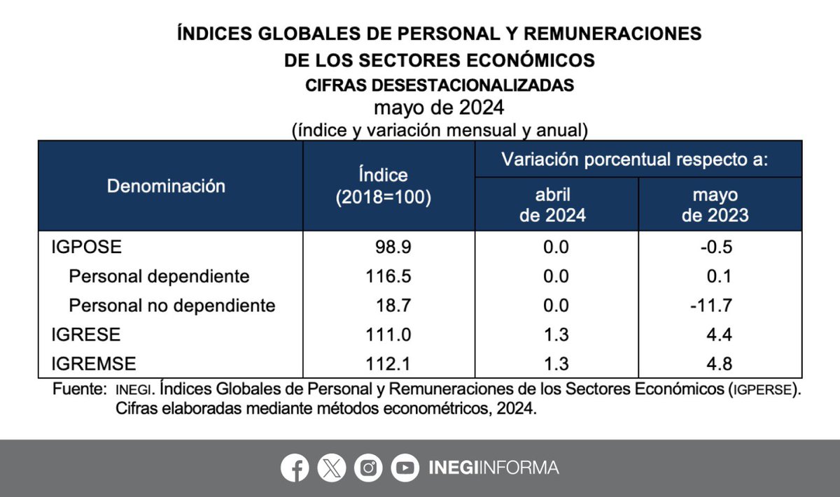 INEGI_INFORMA's tweet photo. En mayo 2024, las variaciones mensuales de los Índices Globales de Personal y Remuneraciones de los Sectores Económicos #IGPERSE fueron:
↔️ 0.0%, personal ocupado #IGPOSE
⬆️ 1.3%, remuneraciones #IGRESE
⬆️ 1.3%, remuneraciones medias #IGREMSE
(1/2) https://t.co/8feocbhnYx