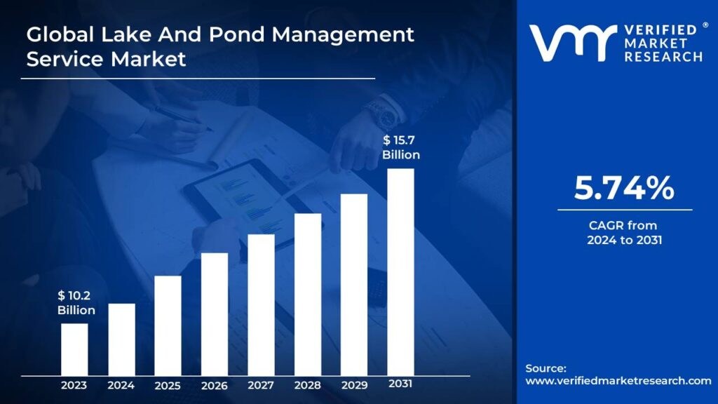 shaikhamin3167's tweet image. #Lake And #Pond #ManagementService Market size was valued at $10.2 Bn in 2023 and is projected to reach $15.7 Bn by 2031, growing at a CAGR of 5.74% during the forecast period 2024-2031.

Get More:tinyurl.com/yc5x2jdm

@IndustriasGaser @Multivac @SMObvba
#Business #Services