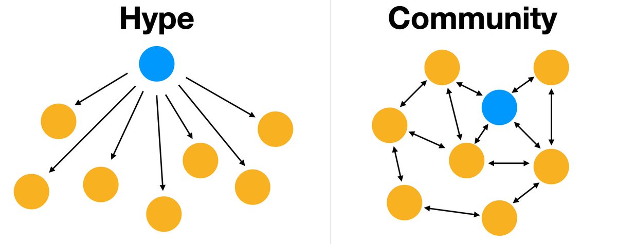 The word "community" is thrown around a lot in crypto. Too many founders misunderstand what it means.

Hype is not community. You can build a big brand and still not have a community.

Because community is not what you give to your users. It's what your users give to each other.
