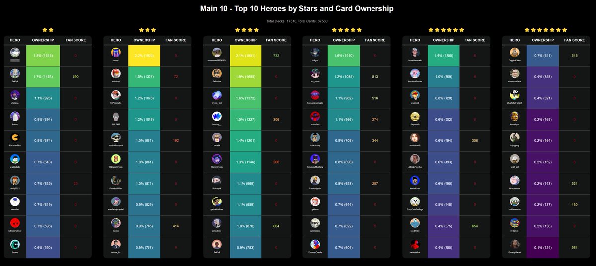 0xthemolt's tweet image. Your top owned cards for @fantasy_top_ Main 10 Tournament. gl!

7 🌟 @CryptoKaleo
6 🌟 @JasonYanowitz
5 🌟 @dcfgod
4 🌟 @mememe69696969
3 🌟 @ercwl
2 🌟 @0xMikado