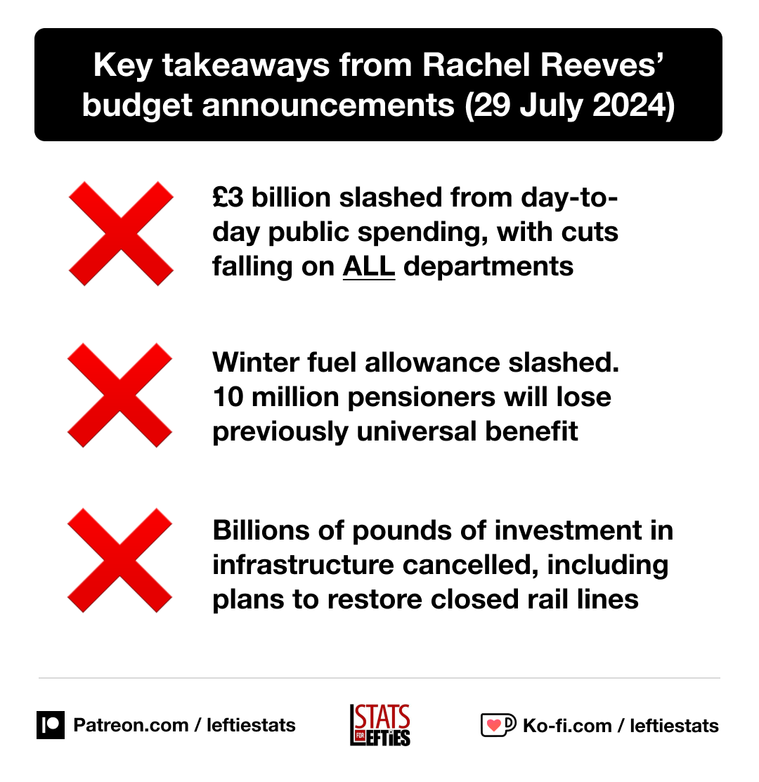 LeftieStats's tweet image. 💷 Let's cut through the spin. What are the key takeaways from Rachel Reeves' austerity statement?

❌ Billions of pounds in spending cuts
❌ 10 million pensioners lose fuel allowance
❌ Infrastructure investment cancelled