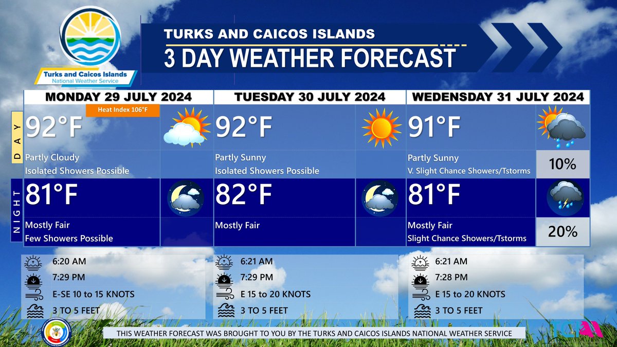 TCINWS's tweet image. 3-DAY PUBLIC WEATHER FORECAST

The Turks and Caicos Islands will have fair and stable weather with gentle to moderate winds due to subtropical ridging. Winds and seas will increase as a strong tropical wave approaches by the end of the week.

#TCINWS #TCIWEATHER #TURKSANDCAICOS