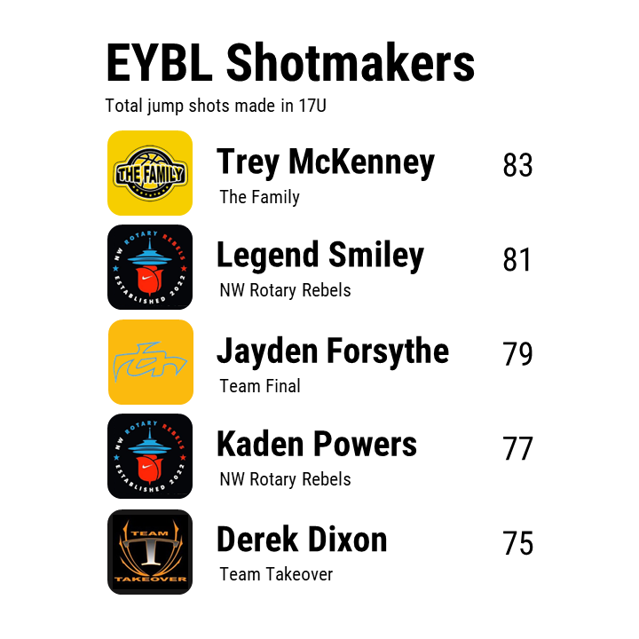 SynergySST's tweet photo. The most prolific shot makers in the Nike EYBL: https://t.co/RPjCLtZ1rs