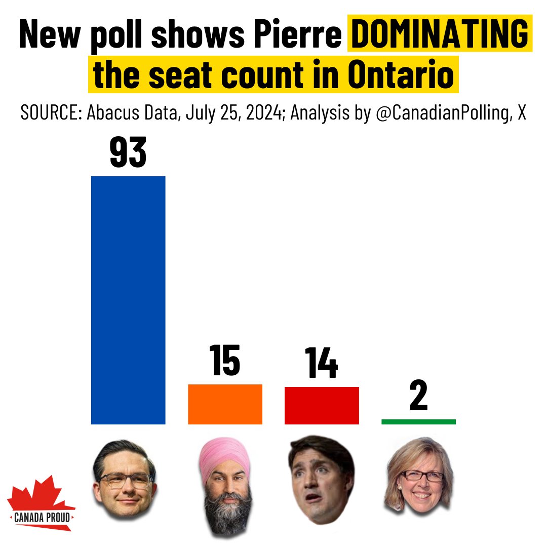 WeAreCanProud's tweet photo. Ontario has thoroughly turned on Trudeau. https://t.co/k2xfCTlLTq