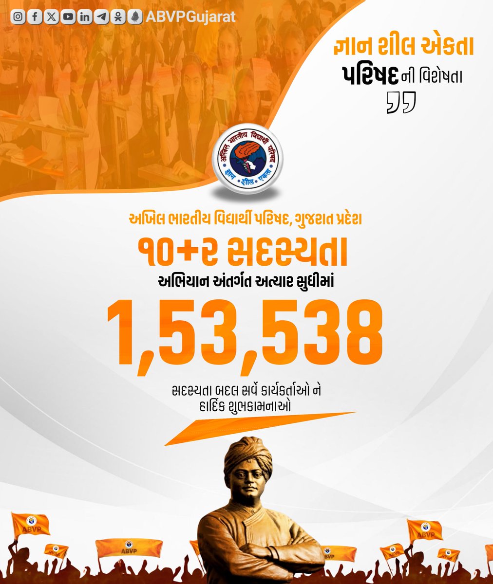ABVP Gujarat (@abvpgujarat) on Twitter photo 10+2 સદસ્યતા અભિયાન અંતર્ગત અત્યાર સુધીમાં 1,53, 538 સદસ્યતા બદલ સર્વે કાર્યકર્તાઓને હાર્દિક શુભકામનાઓ...
#ABVPMembershipDrive
#JoinABVP 
#JoinABVPGJ 10+2 સદસ્યતા અભિયાન અંતર્ગત અત્યાર સુધીમાં 1,53, 538 સદસ્યતા બદલ સર્વે કાર્યકર્તાઓને હાર્દિક શુભકામનાઓ...
#ABVPMembershipDrive
#JoinABVP 
#JoinABVPGJ