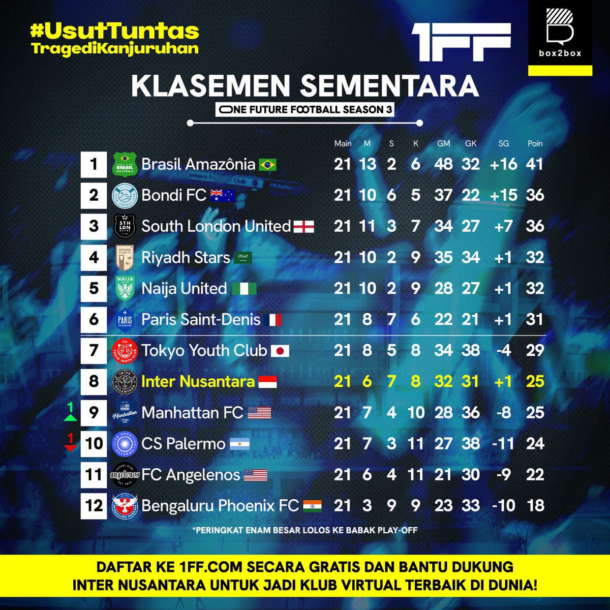Box2BoxBola's tweet photo. BERAKHIR SUDAH ๐ญ
Berikut adalah hasil pertandingan & klasemen sementara dari @InterNusantara ๐๐ป
Musim kita di @1FFOfficial sudah berakhir di Round 21, terima kasih untuk #AnakINtern atas supportnya di musim ini. Maaf belom bisa back to back ๐ฉ
#b2bfuture https://t.co/SsBAtssxrJ