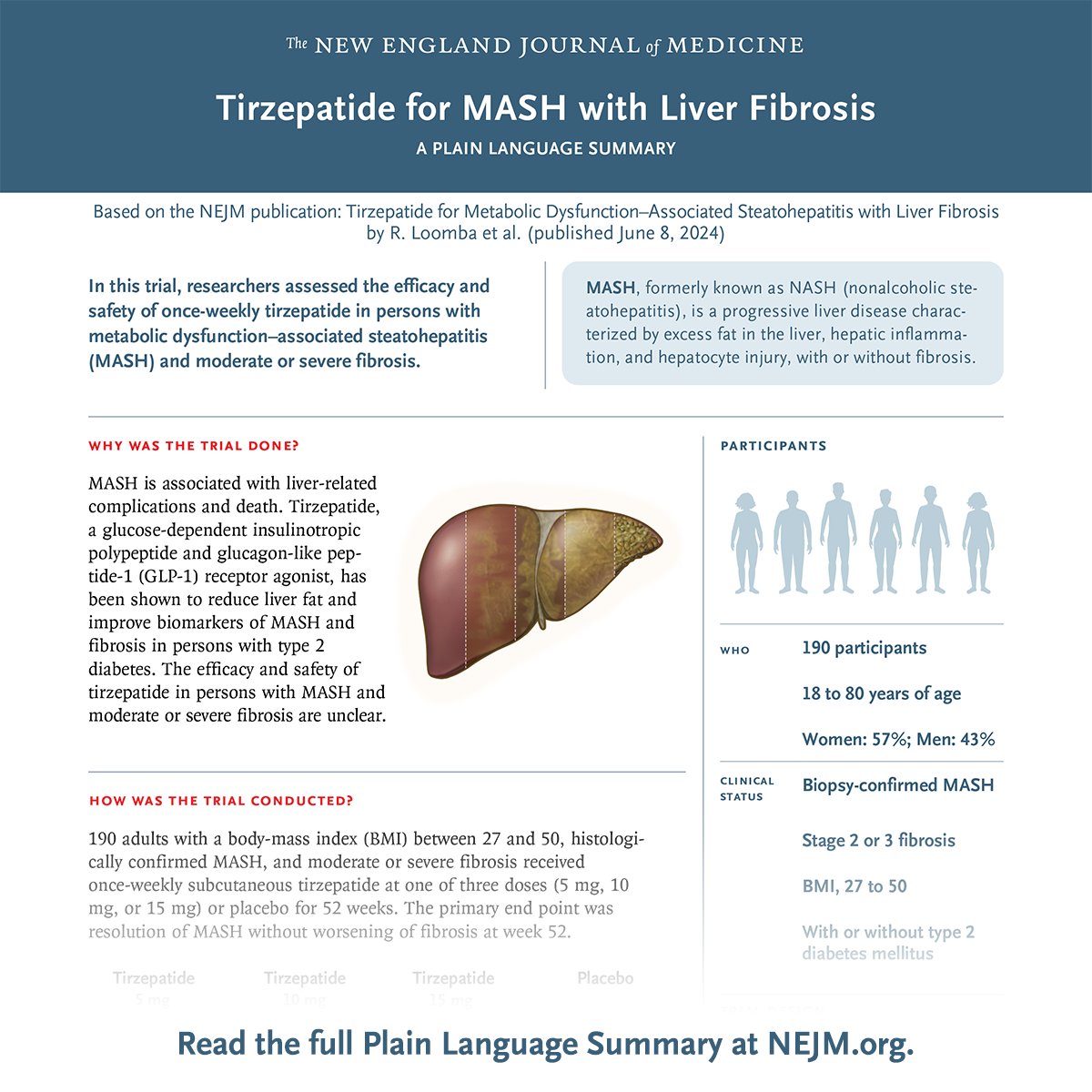 tirzepatide and mash In the SYNERGY-NASH trial, researchers assessed the efficacy and safety of  once-weekly tirzepatide in persons with metabolic dysfunction–associated  steatohepatitis (MASH) and moderate or severe fibrosis. Full trial results  and Plain Language Summary: